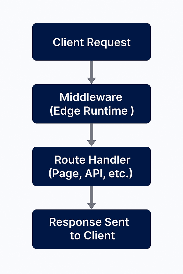 Web_Request_Flow